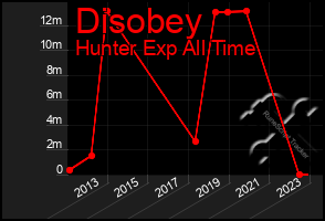 Total Graph of Disobey