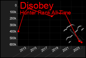 Total Graph of Disobey