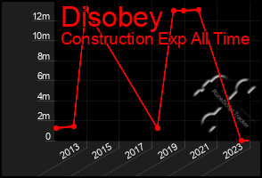 Total Graph of Disobey