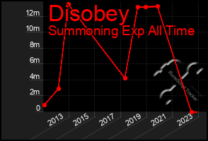 Total Graph of Disobey