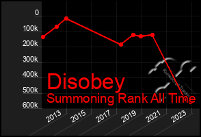 Total Graph of Disobey
