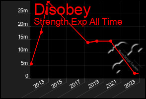 Total Graph of Disobey