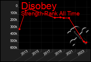 Total Graph of Disobey