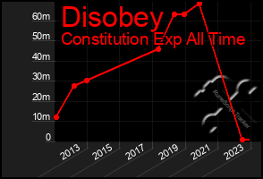 Total Graph of Disobey