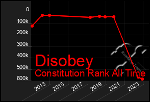 Total Graph of Disobey