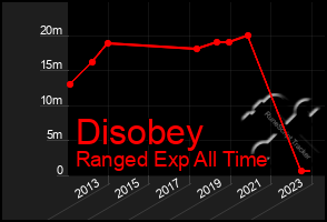 Total Graph of Disobey