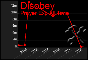 Total Graph of Disobey