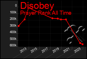Total Graph of Disobey