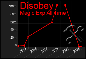 Total Graph of Disobey