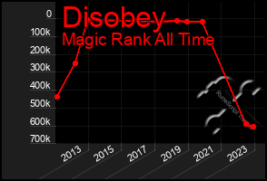 Total Graph of Disobey