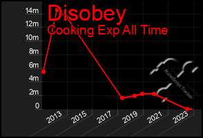 Total Graph of Disobey