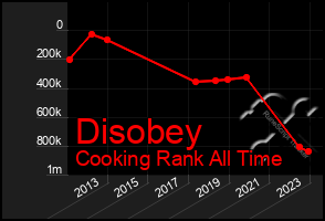 Total Graph of Disobey
