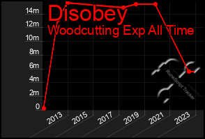 Total Graph of Disobey