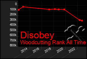 Total Graph of Disobey