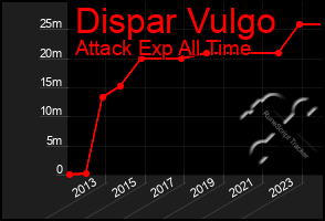 Total Graph of Dispar Vulgo