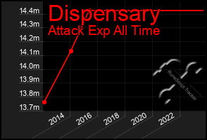 Total Graph of Dispensary