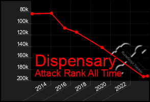 Total Graph of Dispensary