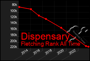Total Graph of Dispensary