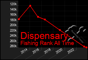 Total Graph of Dispensary