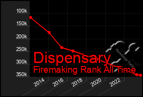 Total Graph of Dispensary