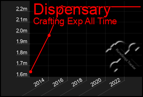 Total Graph of Dispensary