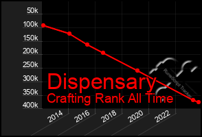 Total Graph of Dispensary