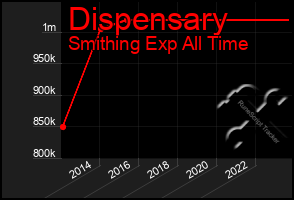 Total Graph of Dispensary