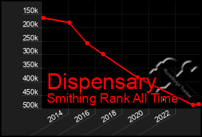 Total Graph of Dispensary