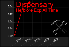 Total Graph of Dispensary