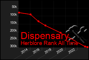 Total Graph of Dispensary