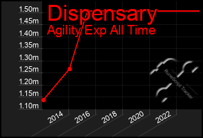 Total Graph of Dispensary