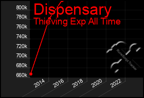 Total Graph of Dispensary