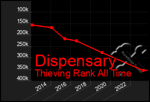 Total Graph of Dispensary