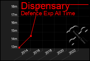 Total Graph of Dispensary
