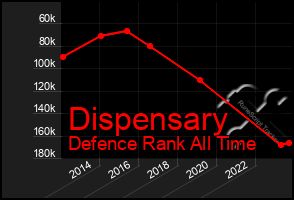 Total Graph of Dispensary