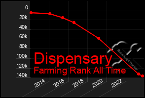 Total Graph of Dispensary