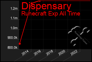 Total Graph of Dispensary