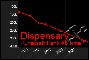 Total Graph of Dispensary