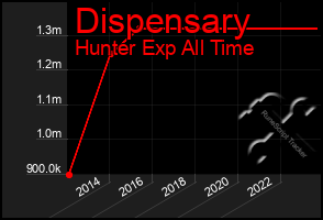 Total Graph of Dispensary