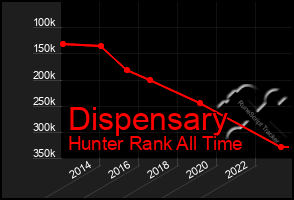 Total Graph of Dispensary