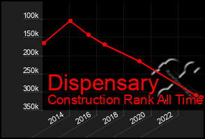 Total Graph of Dispensary