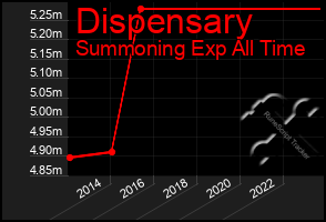 Total Graph of Dispensary