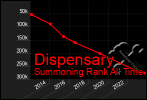 Total Graph of Dispensary