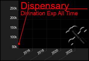 Total Graph of Dispensary
