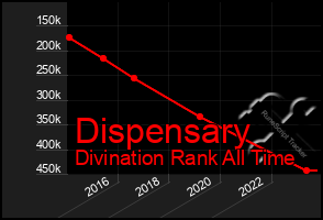 Total Graph of Dispensary