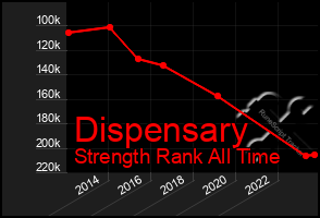 Total Graph of Dispensary