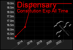 Total Graph of Dispensary