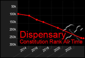 Total Graph of Dispensary