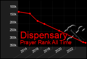 Total Graph of Dispensary