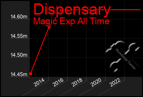 Total Graph of Dispensary